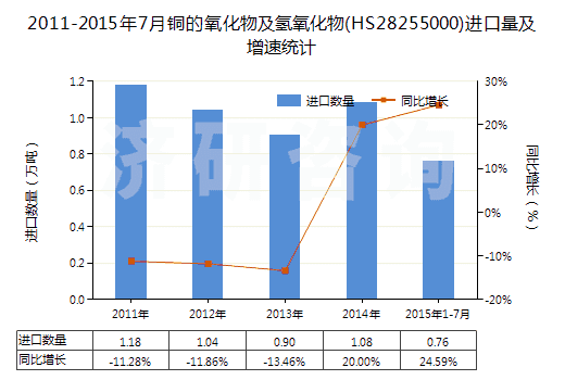 2011-2015年7月銅的氧化物及氫氧化物(HS28255000)進(jìn)口量及增速統(tǒng)計(jì)